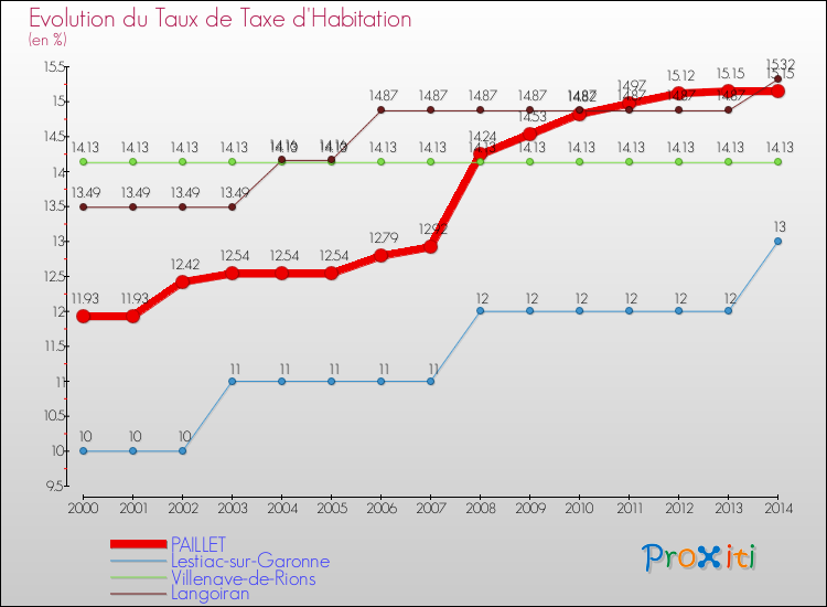 Evolution du taux de la taxe d'habitation pour PAILLET et les communes proches de 2000 à 2014 Comparaison des taux de la taxe d'habitation pour PAILLET et les communes voisines de 2000 à 2014