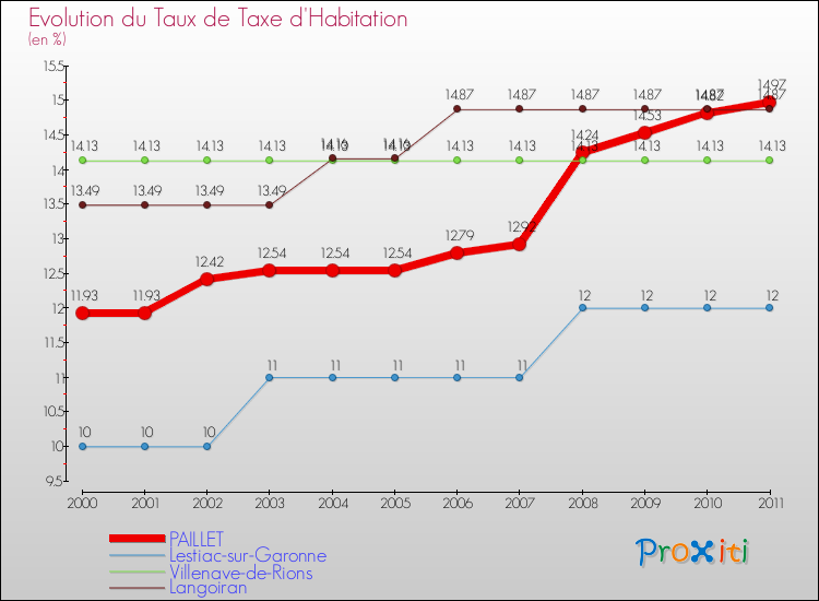 Evolution du taux de la taxe d'habitation pour PAILLET et les communes proches Comparaison des taux de la taxe d'habitation pour PAILLET et les communes voisines