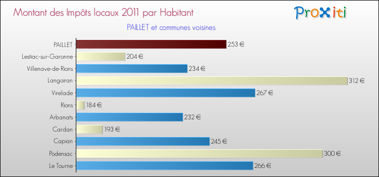Montant des impôts locaux par Habitant pour PAILLET et les communes proches Comparaison des impôts locaux par habitant pour PAILLET et les communes voisines