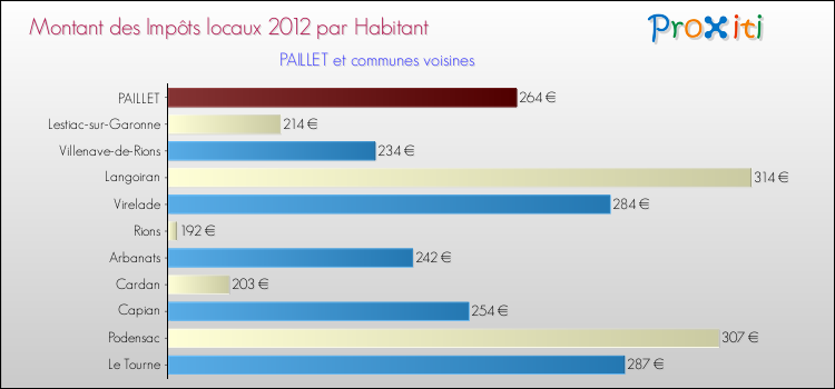 Montant des impôts locaux par Habitant pour PAILLET et les communes proches Comparaison des impôts locaux par habitant pour PAILLET et les communes voisines