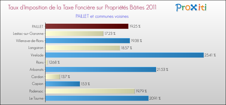 Taux d'imposition de la taxe foncière sur le bati 2011 pour PAILLET et les communes proches Comparaison des taux d'imposition de la taxe foncière sur le bati 2011 pour PAILLET et les communes voisines