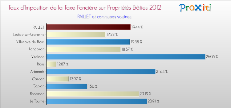 Taux d'imposition de la taxe foncière sur le bati 2012 pour PAILLET et les communes proches Comparaison des taux d'imposition de la taxe foncière sur le bati 2012 pour PAILLET et les communes voisines