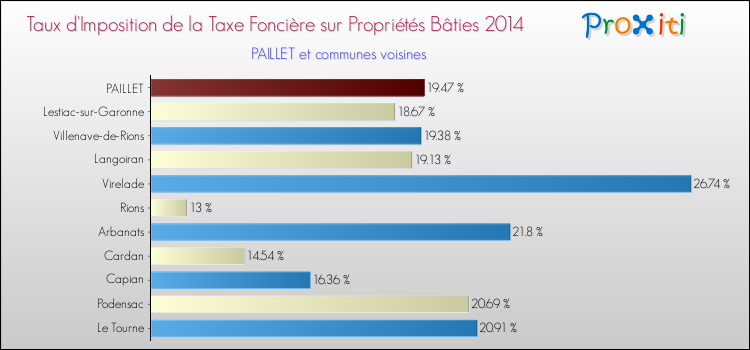 Taux d'imposition de la taxe foncière sur le bati 2014 pour PAILLET et les communes proches Comparaison des taux d'imposition de la taxe foncière sur le bati 2014 pour PAILLET et les communes voisines