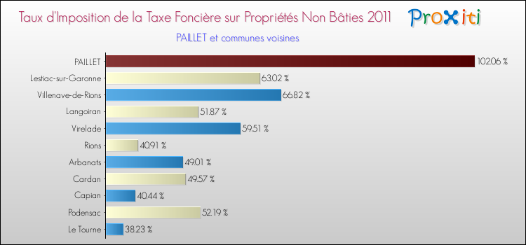 Taux d'imposition de la taxe foncière sur les immeubles et terrains non batis 2011 pour PAILLET et les communes proches Comparaison des taux d'imposition de la taxe foncière sur les immeubles et terrains non batis 2011 pour PAILLET et les communes voisines