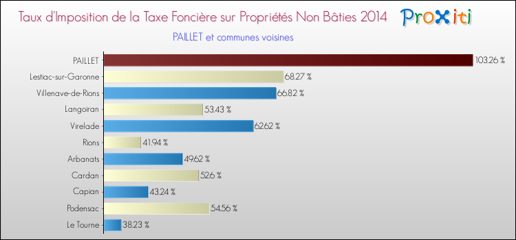 Taux d'imposition de la taxe foncière sur les immeubles et terrains non batis 2014 pour PAILLET et les communes proches Comparaison des taux d'imposition de la taxe foncière sur les immeubles et terrains non batis 2014 pour PAILLET et les communes voisines