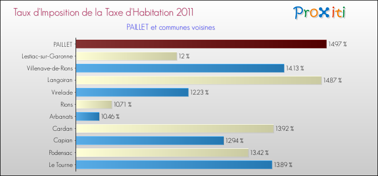 Taux d'imposition de la taxe d'habitation 2011 pour PAILLET et les communes proches Comparaison des taux d'imposition de la taxe d'habitation 2011 pour PAILLET et les communes voisines