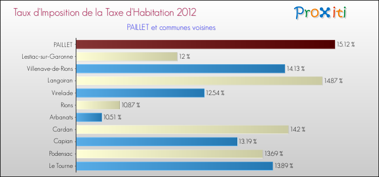 Taux d'imposition de la taxe d'habitation 2012 pour PAILLET et les communes proches Comparaison des taux d'imposition de la taxe d'habitation 2012 pour PAILLET et les communes voisines