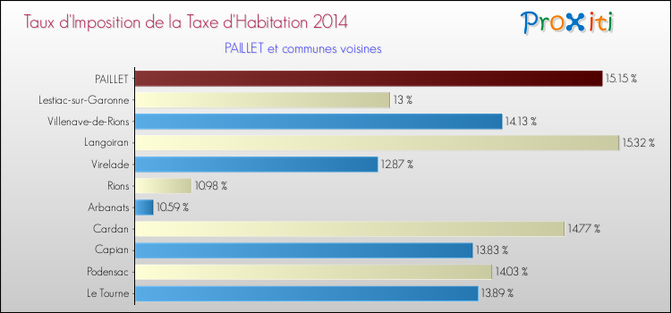Taux d'imposition de la taxe d'habitation 2014 pour PAILLET et les communes proches Comparaison des taux d'imposition de la taxe d'habitation 2014 pour PAILLET et les communes voisines