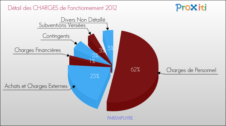 Décomposition des Charges de Fonctionnement 2012 de la commune de PAREMPUYRE Charges de Fonctionnement 2012 pour la commune de PAREMPUYRE