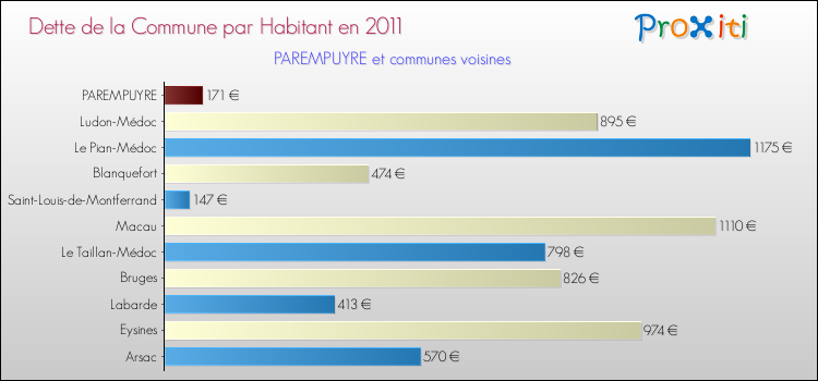 Dette par habitant de la commune en 2011 pour PAREMPUYRE et les communes proches Comparaison de la dette par habitant de la commune en 2011 pour PAREMPUYRE et les communes voisines