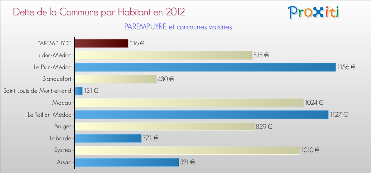 Dette par habitant de la commune en 2012 pour PAREMPUYRE et les communes proches Comparaison de la dette par habitant de la commune en 2012 pour PAREMPUYRE et les communes voisines