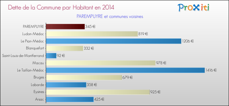 Dette par habitant de la commune en 2014 pour PAREMPUYRE et les communes proches Comparaison de la dette par habitant de la commune en 2014 pour PAREMPUYRE et les communes voisines