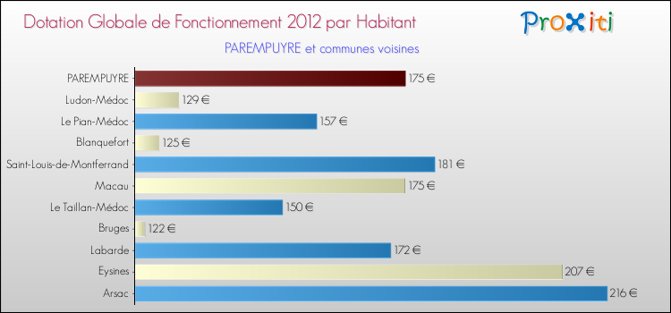 Montant des dotations globales de fonctionnement DGF par Habitant pour PAREMPUYRE et les communes proches Comparaison des des dotations globales de fonctionnement DGF par habitant pour PAREMPUYRE et les communes voisines
