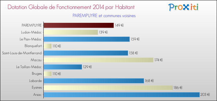 Montant des dotations globales de fonctionnement DGF par Habitant pour PAREMPUYRE et les communes proches en 2014. Comparaison des des dotations globales de fonctionnement DGF par habitant pour PAREMPUYRE et les communes voisines en 2014.