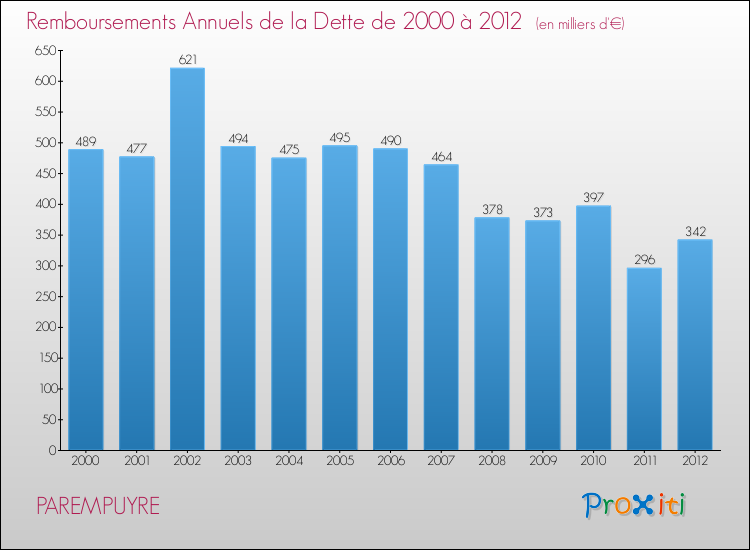 Evolution de l'annuité de la dette pour la commune de PAREMPUYRE de 2000 à 2012 Annuités de la dette pour PAREMPUYRE de 2000 à 2012