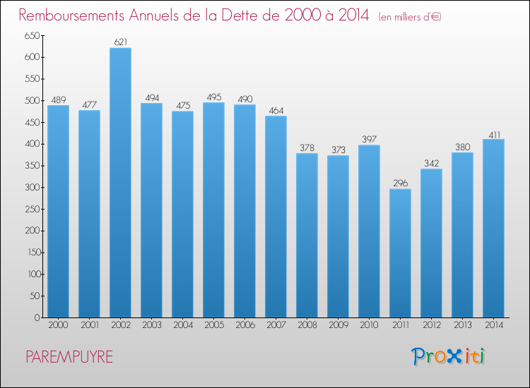 Evolution de l'annuité de la dette pour la commune de PAREMPUYRE de 2000 à 2014 Annuités de la dette pour PAREMPUYRE de 2000 à 2014