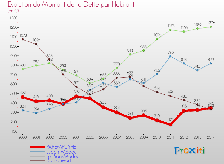 Evolution de la dette par habitant pour la commune de PAREMPUYRE et les communes proches de 2000 à 2014 Comparaison de la dette par habitant pour PAREMPUYRE et les communes voisines de 2000 à 2014