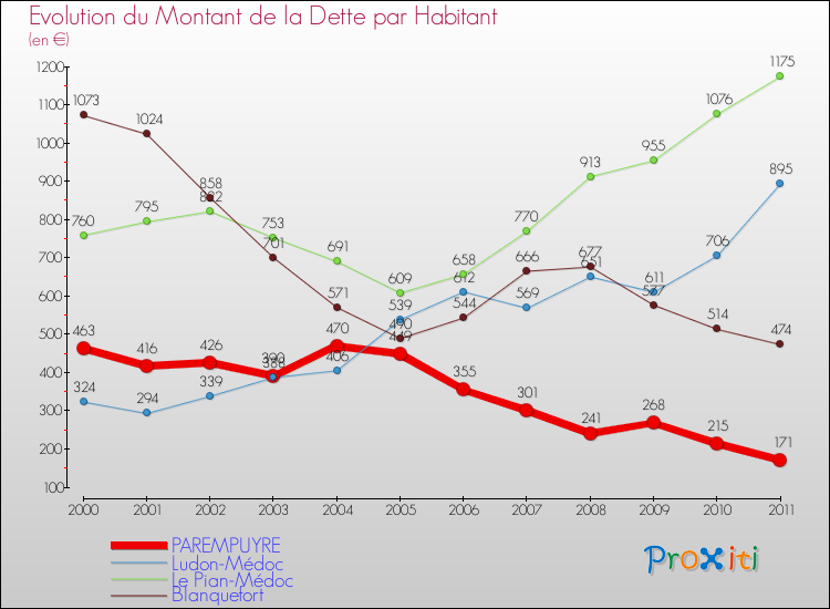 Evolution de la dette par habitant pour la commune de PAREMPUYRE et les communes proches Comparaison de la dette par habitant pour PAREMPUYRE et les communes voisines