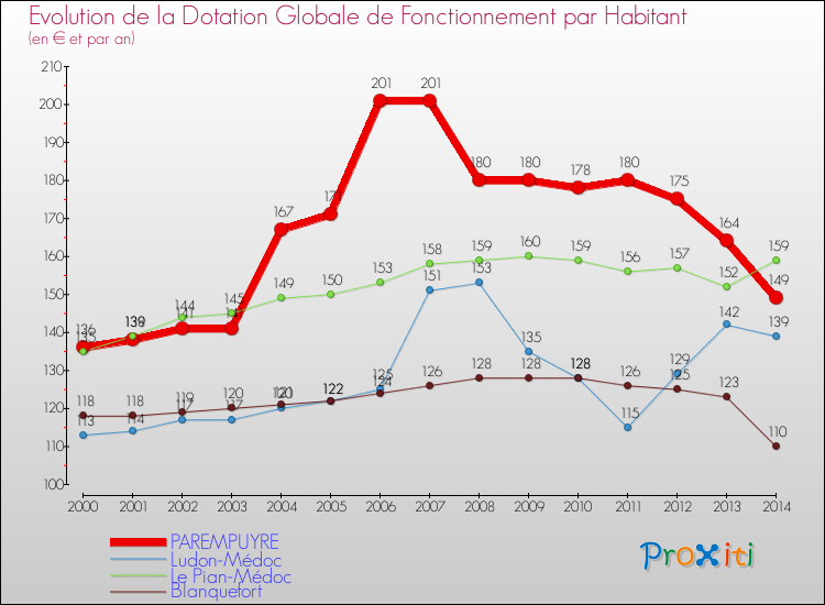 Evolution et montant de la dotation globale de fonctionnement par Habitant pour PAREMPUYRE et les communes proches de 2000 à 2014. Comparaison des dotations globales de fonctionnement par habitant pour PAREMPUYRE et les communes voisines de 2000 à 2014.