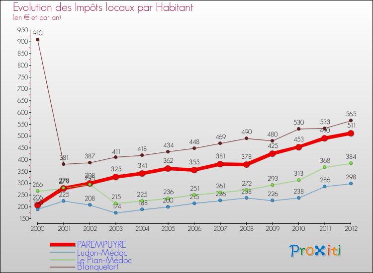 Evolution et montant des impôts locaux par Habitant pour PAREMPUYRE et les communes proches Comparaison des impôts locaux par habitant pour PAREMPUYRE et les communes voisines