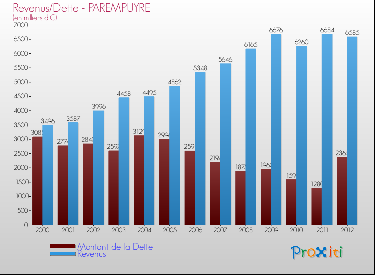 Evolution comparée de la dette et des revenus pour la commune de PAREMPUYRE de 2000 à 2012 Comparaison de la dette et des revenus pour PAREMPUYRE de 2000 à 2012