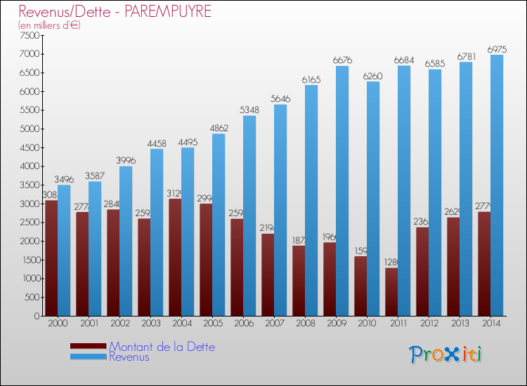 Evolution comparée de la dette et des revenus pour la commune de PAREMPUYRE de 2000 à 2014 Comparaison de la dette et des revenus pour PAREMPUYRE de 2000 à 2014