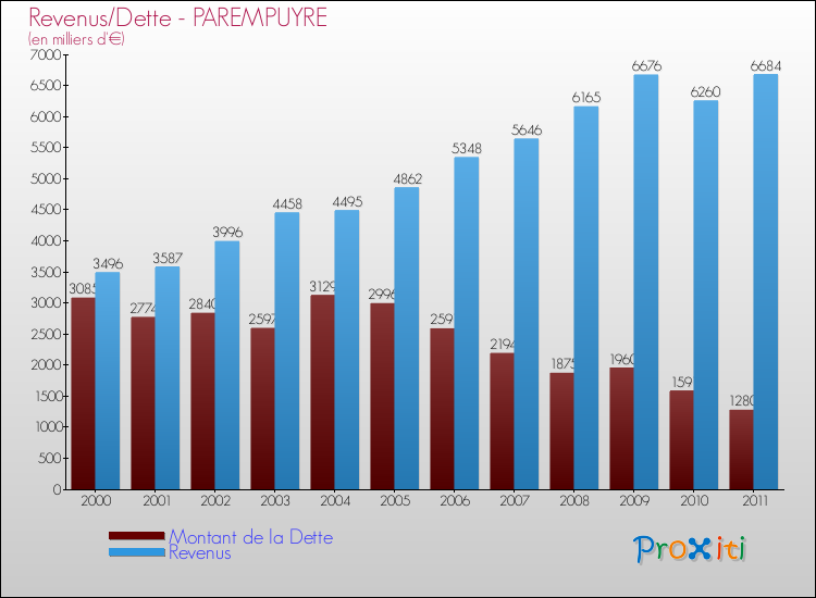 Evolution comparée de la dette et des revenus pour la commune de PAREMPUYRE de 2000 à 2011 Comparaison de la dette et des revenus pour PAREMPUYRE de 2000 à 2011