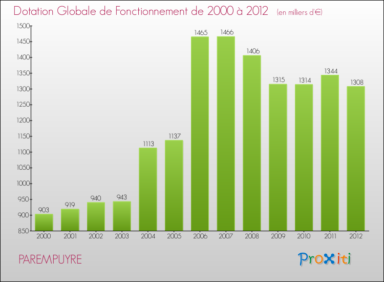Evolution du montant de la Dotation Globale de Fonctionnement pour la commune de PAREMPUYRE de 2000 à 2012 Evolution du montant de la Dotation Globale de Fonctionnement pour PAREMPUYRE de 2000 à 2012