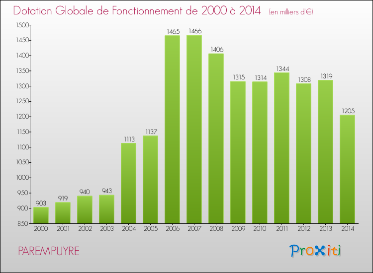Evolution du montant de la Dotation Globale de Fonctionnement pour la commune de PAREMPUYRE de 2000 à 2014 Evolution du montant de la Dotation Globale de Fonctionnement pour PAREMPUYRE de 2000 à 2014