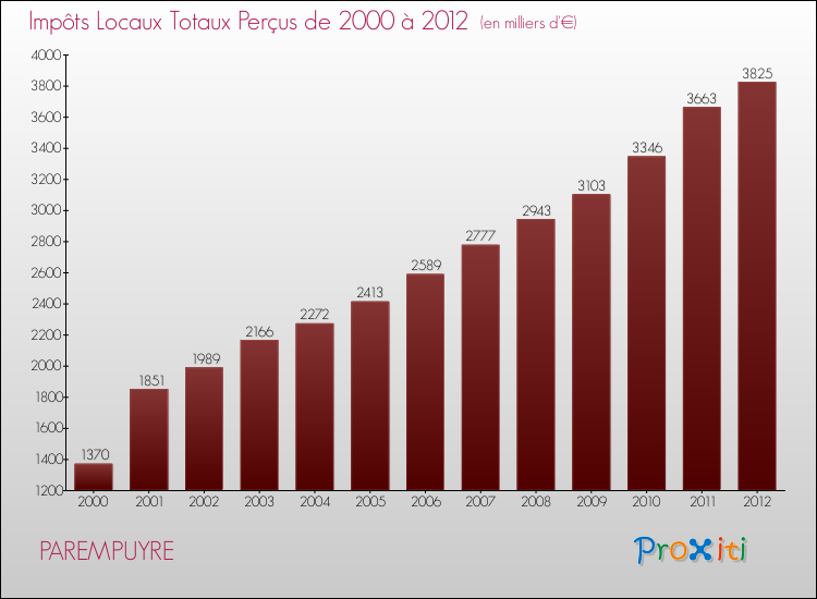 Evolution des Impôts Locaux pour la commune de PAREMPUYRE de 2000 à 2012 Evolution des Impôts Locaux pour PAREMPUYRE de 2000 à 2012