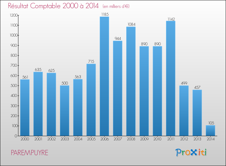 Evolution du résultat comptable pour la commune de PAREMPUYRE de 2000 à 2014 Evolution du résultat comptable pour PAREMPUYRE de 2000 à 2014