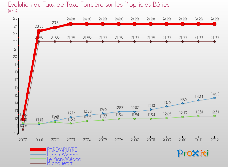 Evolution du taux de la taxe foncière sur le bati pour PAREMPUYRE et les communes proches de 2000 à 2012 Comparaison des taux de taxe foncière sur le bati pour PAREMPUYRE et les communes voisines de 2000 à 2012