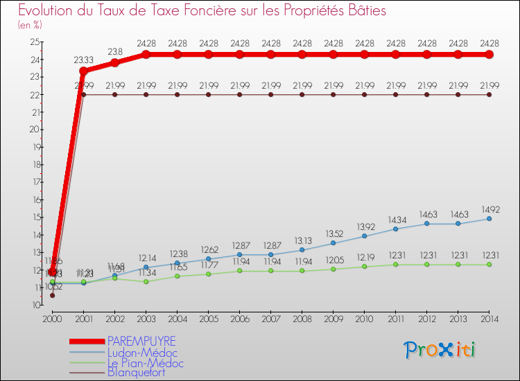 Evolution du taux de la taxe foncière sur le bati pour PAREMPUYRE et les communes proches de 2000 à 2014 Comparaison des taux de taxe foncière sur le bati pour PAREMPUYRE et les communes voisines de 2000 à 2014
