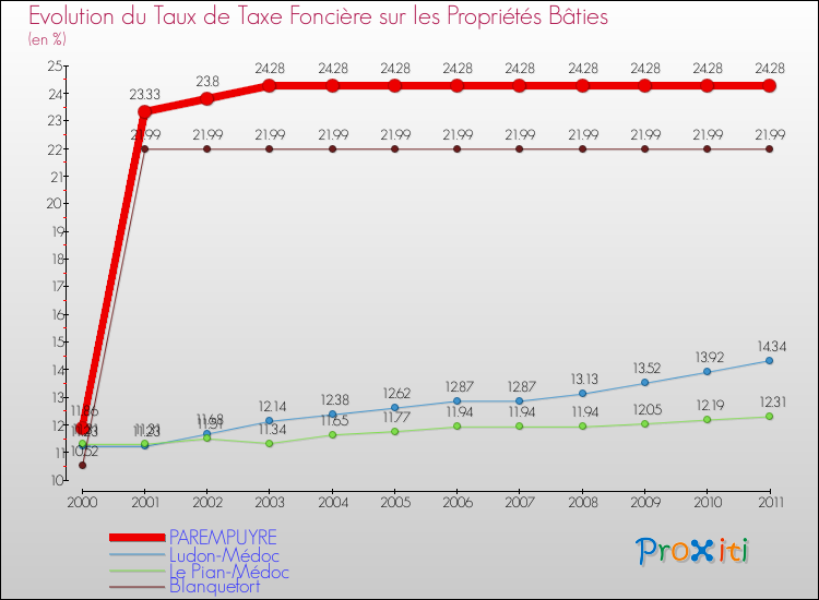 Evolution du taux de la taxe foncière sur le bati pour PAREMPUYRE et les communes proches Comparaison des taux de taxe foncière sur le bati pour PAREMPUYRE et les communes voisines