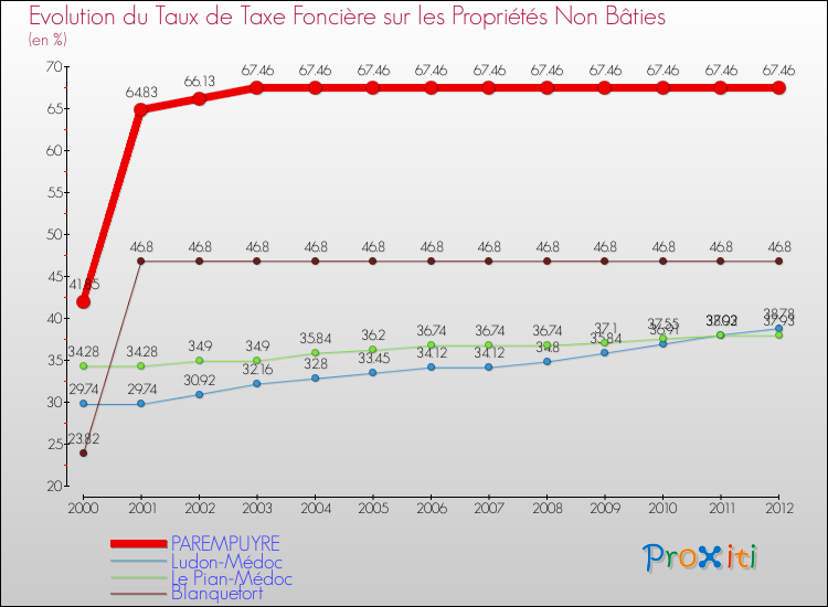 Evolution du taux de la taxe foncière sur les immeubles et terrains non batis pour PAREMPUYRE et les communes proches de 2000 à 2012 Comparaison des taux de la taxe foncière sur les immeubles et terrains non batis pour PAREMPUYRE et les communes voisines de 2000 à 2012