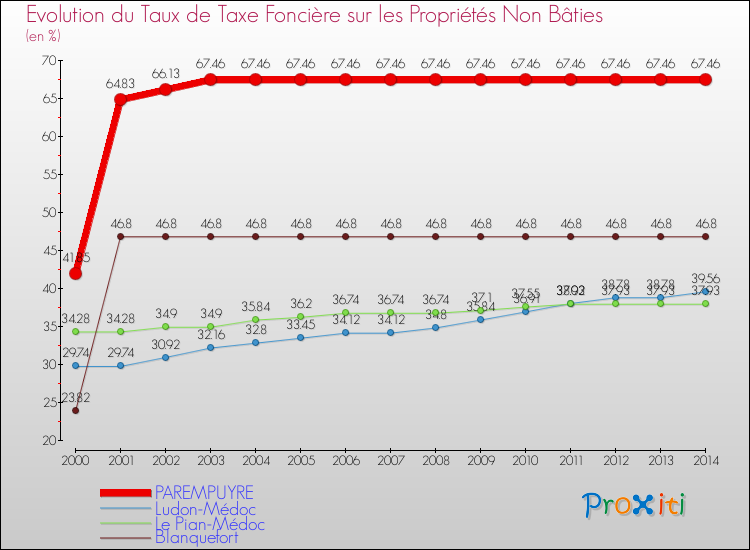 Evolution du taux de la taxe foncière sur les immeubles et terrains non batis pour PAREMPUYRE et les communes proches de 2000 à 2014 Comparaison des taux de la taxe foncière sur les immeubles et terrains non batis pour PAREMPUYRE et les communes voisines de 2000 à 2014