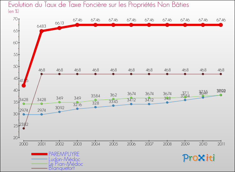 Evolution du taux de la taxe foncière sur les immeubles et terrains non batis pour PAREMPUYRE et les communes proches Comparaison des taux de la taxe foncière sur les immeubles et terrains non batis pour PAREMPUYRE et les communes voisines