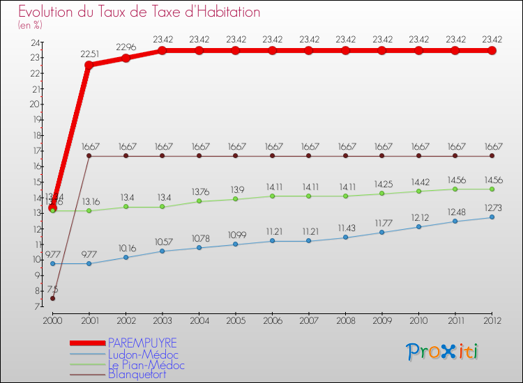 Evolution du taux de la taxe d'habitation pour PAREMPUYRE et les communes proches Comparaison des taux de la taxe d'habitation pour PAREMPUYRE et les communes voisines