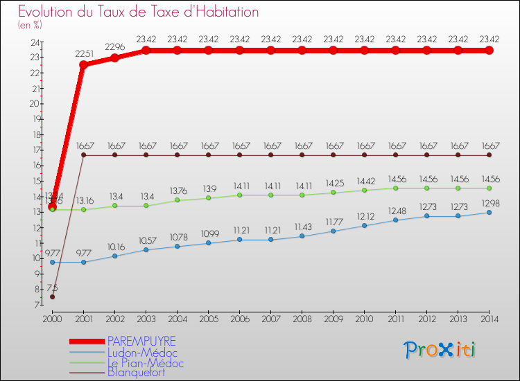 Evolution du taux de la taxe d'habitation pour PAREMPUYRE et les communes proches de 2000 à 2014 Comparaison des taux de la taxe d'habitation pour PAREMPUYRE et les communes voisines de 2000 à 2014