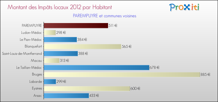 Montant des impôts locaux par Habitant pour PAREMPUYRE et les communes proches Comparaison des impôts locaux par habitant pour PAREMPUYRE et les communes voisines