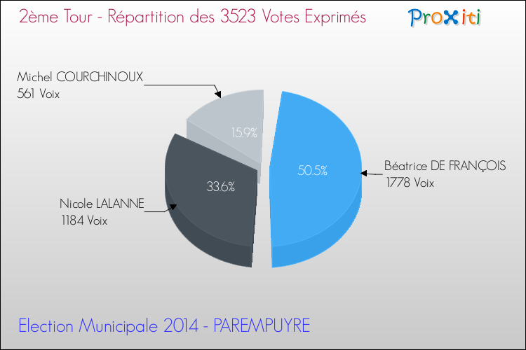 Répartition des votes exprimés au 2ème Tour des Elections Municipales 2014 de la commune de PAREMPUYRE Elections Municipales 2014 - Répartition des votes exprimés au 2ème Tour pour la commune de PAREMPUYRE