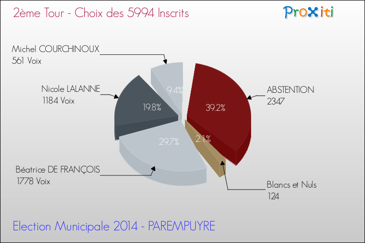 Résultats par rapport aux inscrits au 2ème Tour des Elections Municipales 2014 de la commune de PAREMPUYRE Elections Municipales 2014 - Résultats par rapport aux inscrits au 2ème Tour pour la commune de PAREMPUYRE