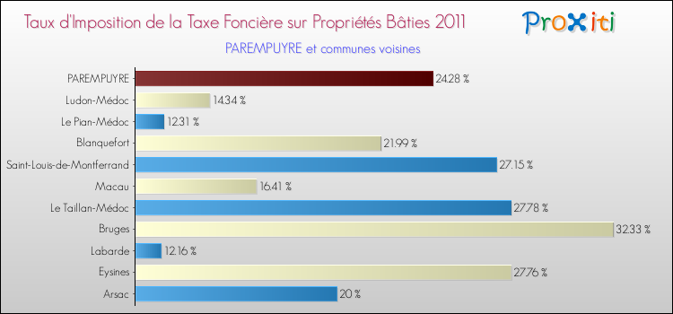 Taux d'imposition de la taxe foncière sur le bati 2011 pour PAREMPUYRE et les communes proches Comparaison des taux d'imposition de la taxe foncière sur le bati 2011 pour PAREMPUYRE et les communes voisines