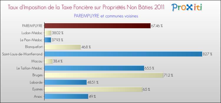 Taux d'imposition de la taxe foncière sur les immeubles et terrains non batis 2011 pour PAREMPUYRE et les communes proches Comparaison des taux d'imposition de la taxe foncière sur les immeubles et terrains non batis 2011 pour PAREMPUYRE et les communes voisines