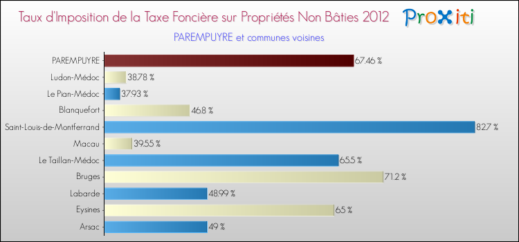 Taux d'imposition de la taxe foncière sur les immeubles et terrains non batis 2012 pour PAREMPUYRE et les communes proches Comparaison des taux d'imposition de la taxe foncière sur les immeubles et terrains non batis 2012 pour PAREMPUYRE et les communes voisines