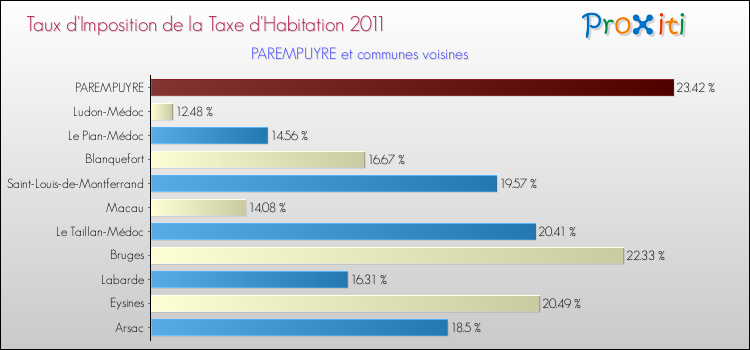 Taux d'imposition de la taxe d'habitation 2011 pour PAREMPUYRE et les communes proches Comparaison des taux d'imposition de la taxe d'habitation 2011 pour PAREMPUYRE et les communes voisines