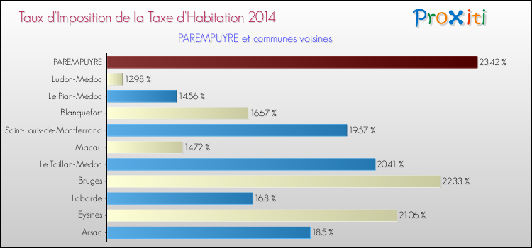 Taux d'imposition de la taxe d'habitation 2014 pour PAREMPUYRE et les communes proches Comparaison des taux d'imposition de la taxe d'habitation 2014 pour PAREMPUYRE et les communes voisines