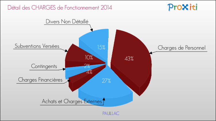 Décomposition des Charges de Fonctionnement 2014 de la commune de PAUILLAC Charges de Fonctionnement 2014 pour la commune de PAUILLAC