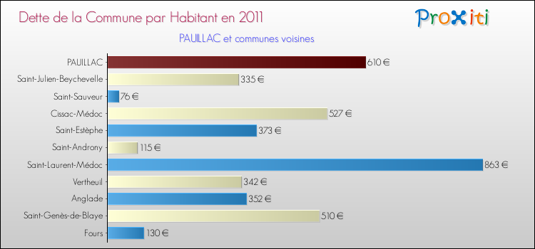 Dette par habitant de la commune en 2011 pour PAUILLAC et les communes proches Comparaison de la dette par habitant de la commune en 2011 pour PAUILLAC et les communes voisines