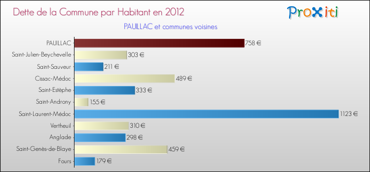 Dette par habitant de la commune en 2012 pour PAUILLAC et les communes proches Comparaison de la dette par habitant de la commune en 2012 pour PAUILLAC et les communes voisines